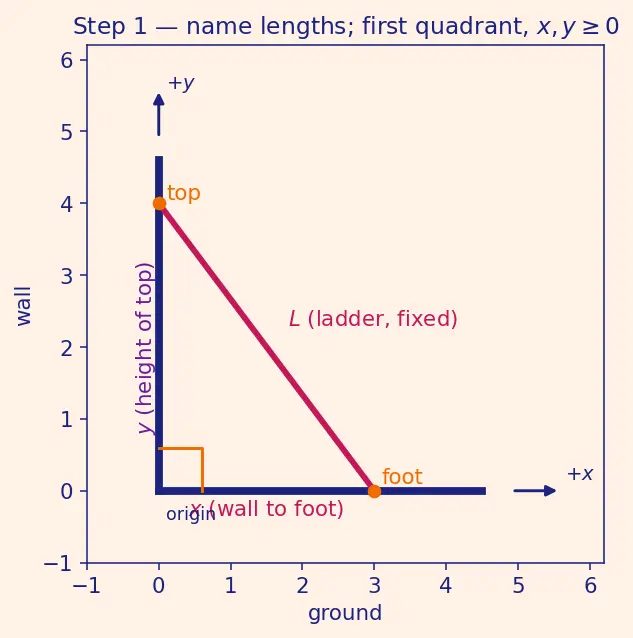 Figure — Related rates — setting up and solving