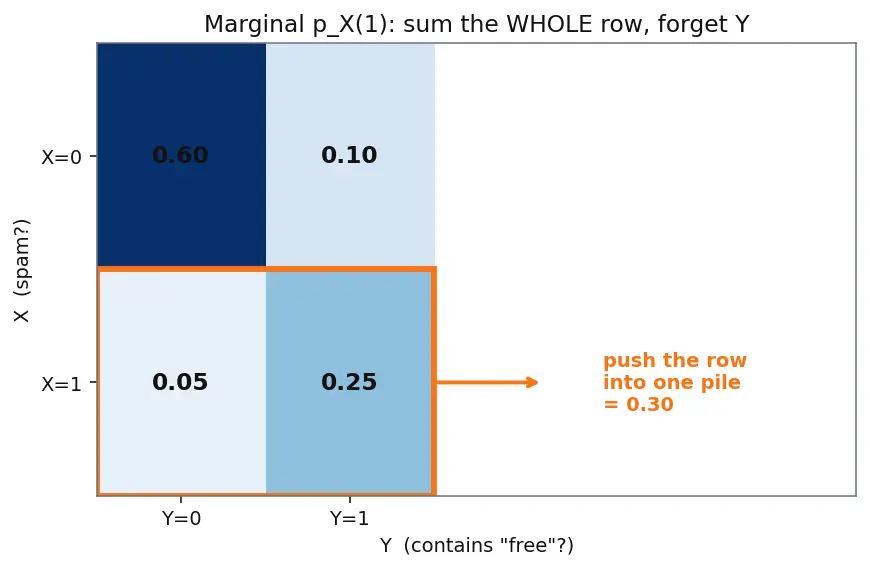 Figure — Joint, marginal, and conditional distributions