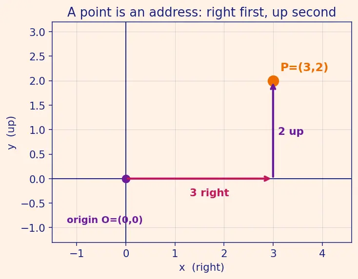 Figure — Reflective property of parabola (application in telescopes, antennas)