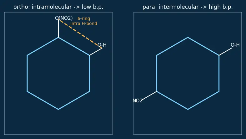 Figure — Hydrogen bonding — intermolecular, intramolecular; consequences (boiling points, water density)