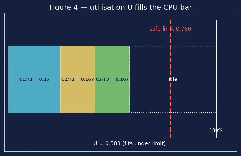 Figure — Bare-metal vs RTOS — when to use each