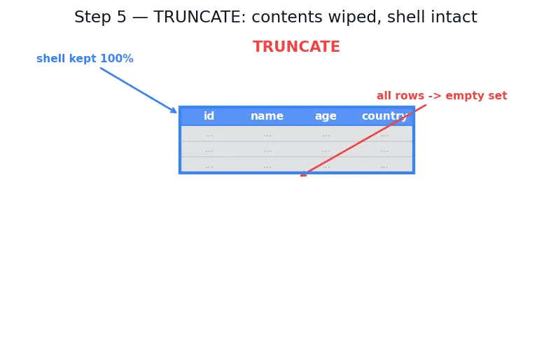 Figure — SQL DDL — CREATE, ALTER, DROP, TRUNCATE