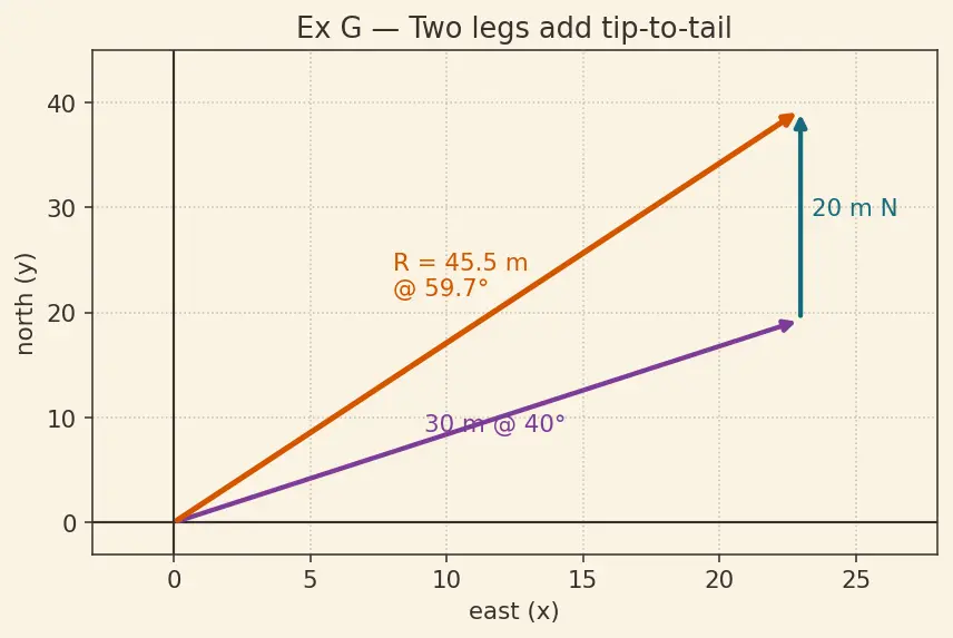 Figure — Vector representation — magnitude, direction, components