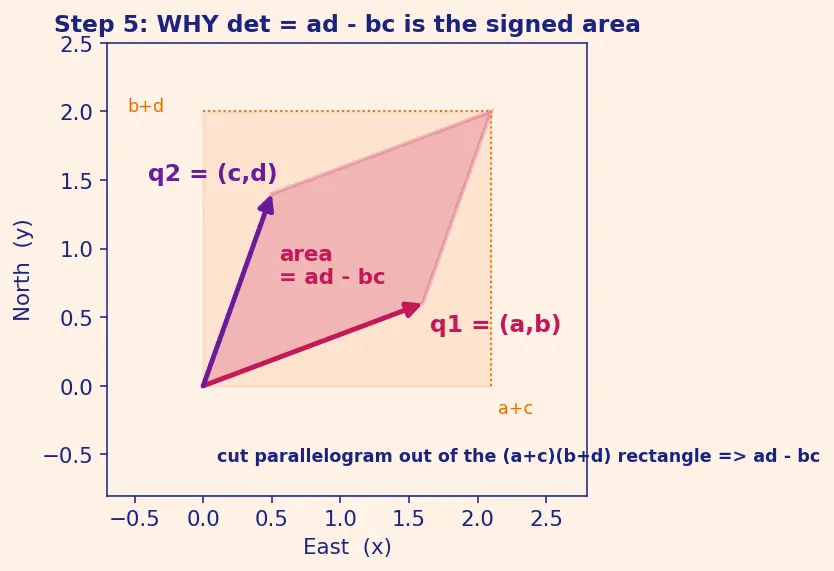 Figure — Orthogonal matrices — properties, det = ±1