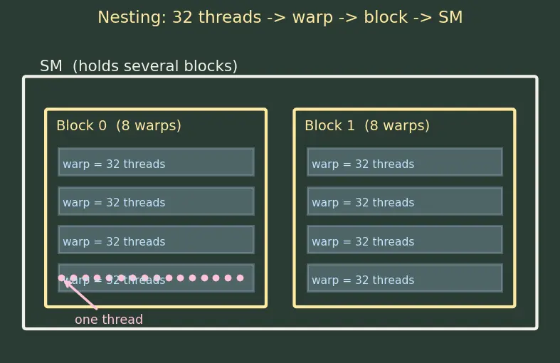 Figure — Streaming multiprocessors (SM)