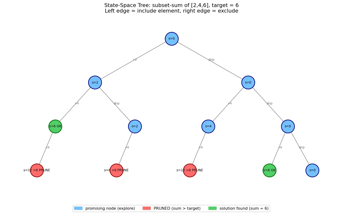Figure — Backtracking — state-space tree, pruning