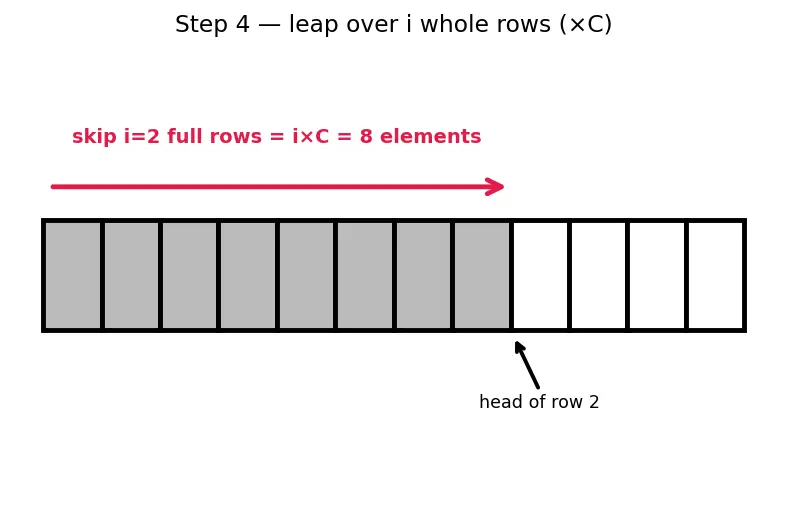 Figure — Multi-dimensional arrays