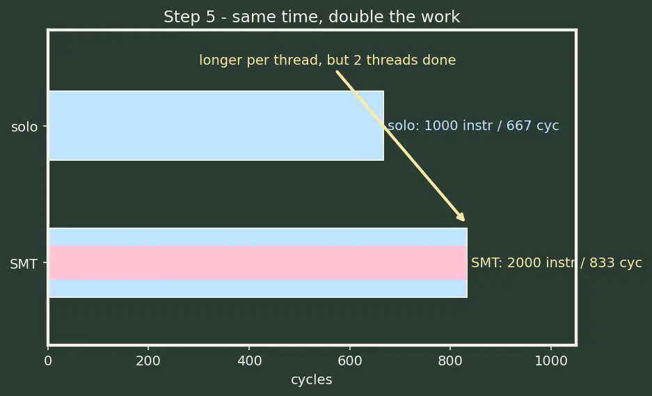 Figure — Simultaneous multithreading (SMT - hyperthreading)