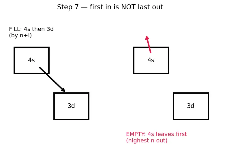 Figure — Aufbau principle — order of filling (Madelung rule, n + l)