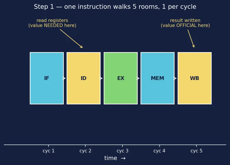 Figure — Hazard mitigation — stalling, forwarding - bypassing, branch prediction