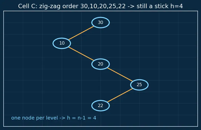 Figure — BST — worst case O(n) — motivation for balancing