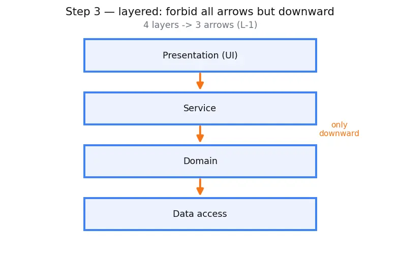 Figure — Software architecture — layered, MVC, event-driven, microservices, serverless