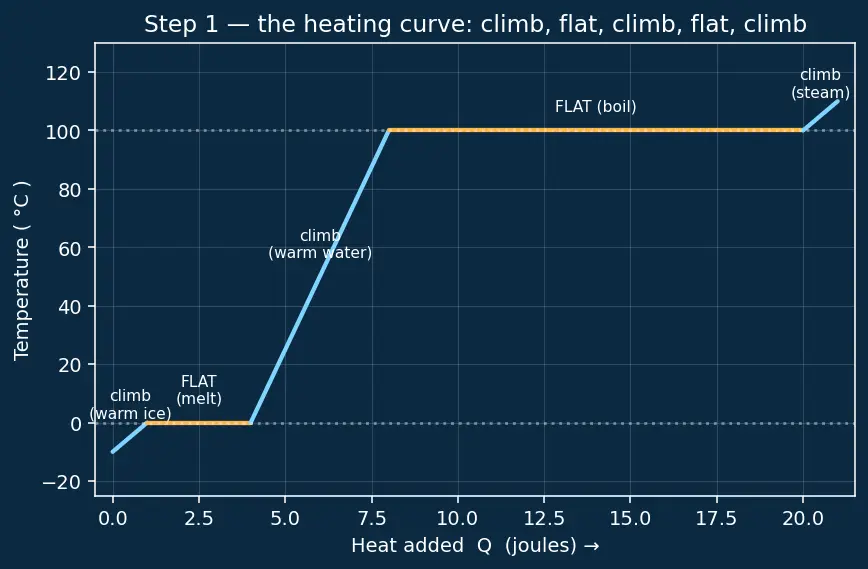 Figure — Latent heat — phase transitions