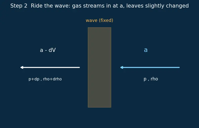 Figure — Speed of sound — a = √(γRT) — derivation