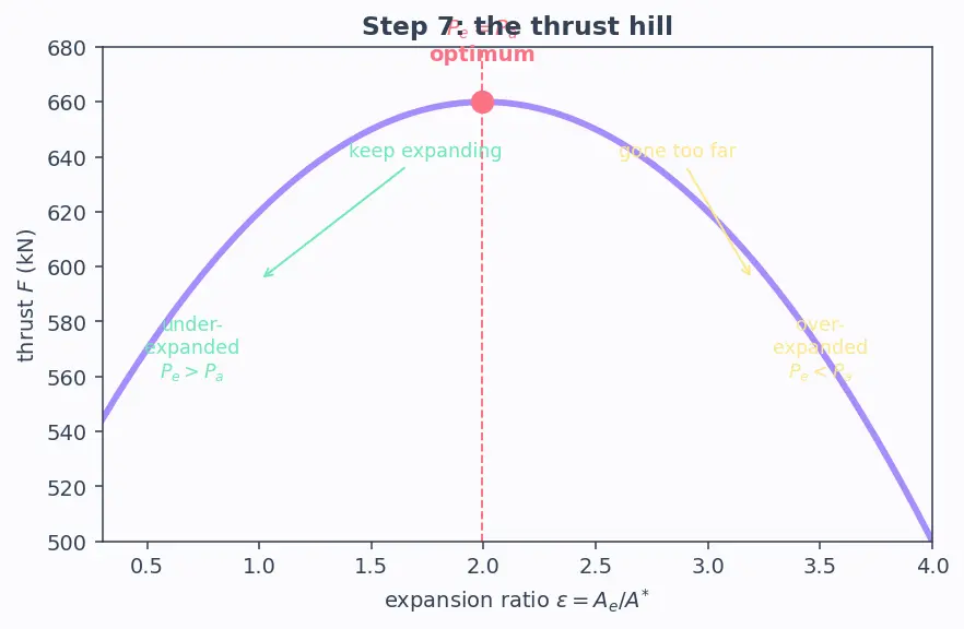 Figure — Optimum expansion — P_e = P_a for maximum thrust