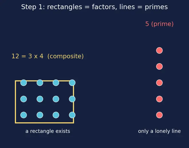 Figure — Prime factorization — factor trees, ladder method