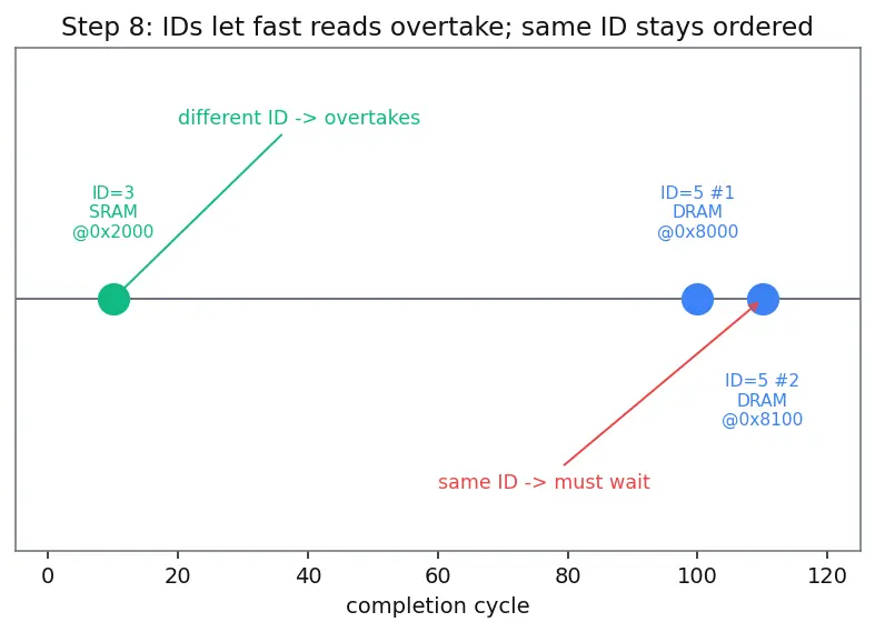 Figure — AXI - AMBA on-chip protocols
