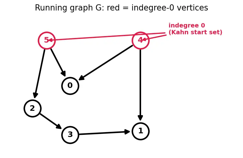 Figure — Topological sort — DFS-based, Kahn's algorithm (BFS-based)