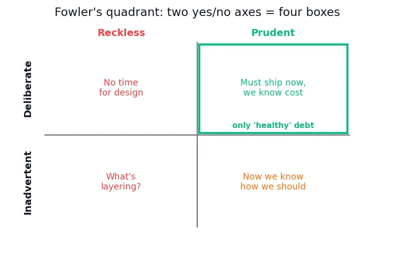 Figure — Technical debt — types, managing