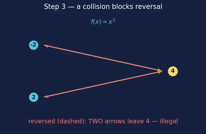 Figure — Inverse functions — finding f⁻¹(x), horizontal line test