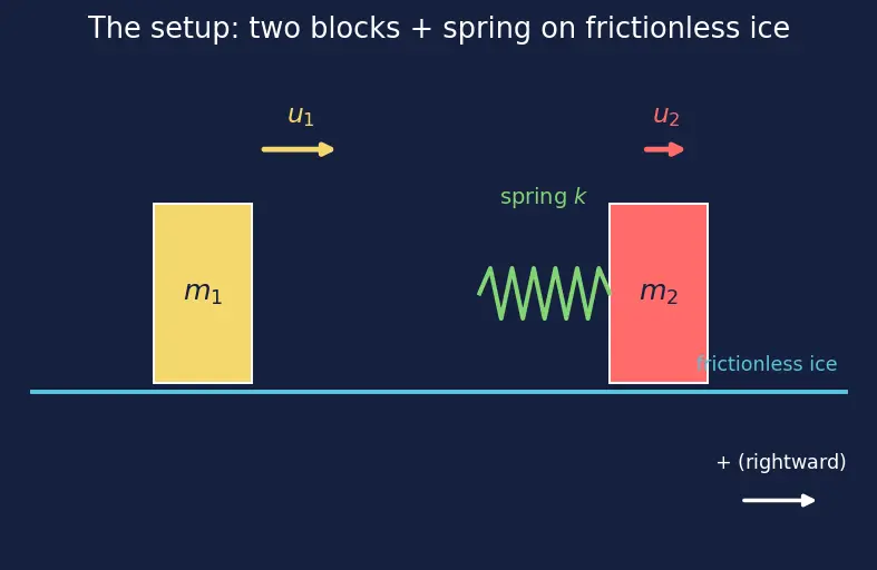 Figure — Spring-mass systems — collision problems