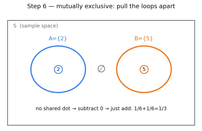 Figure — Mutually exclusive events — addition rule