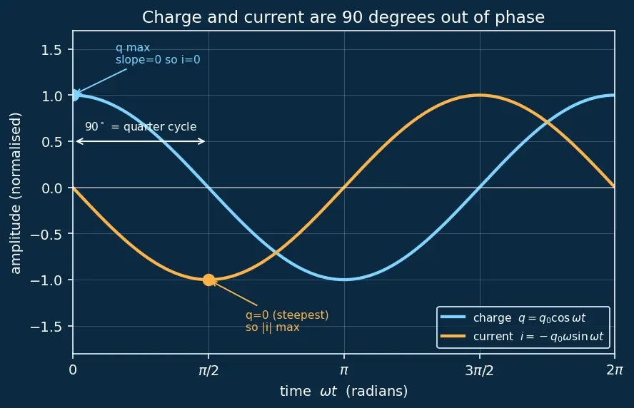Figure — LC circuit — oscillations (electrical analog of SHM)