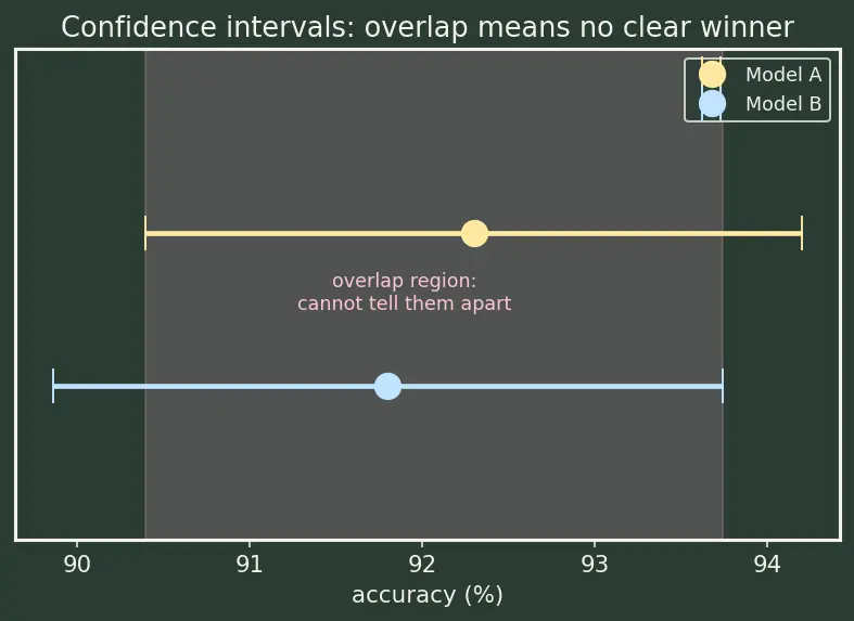 Figure — Benchmark design and evaluation rigor