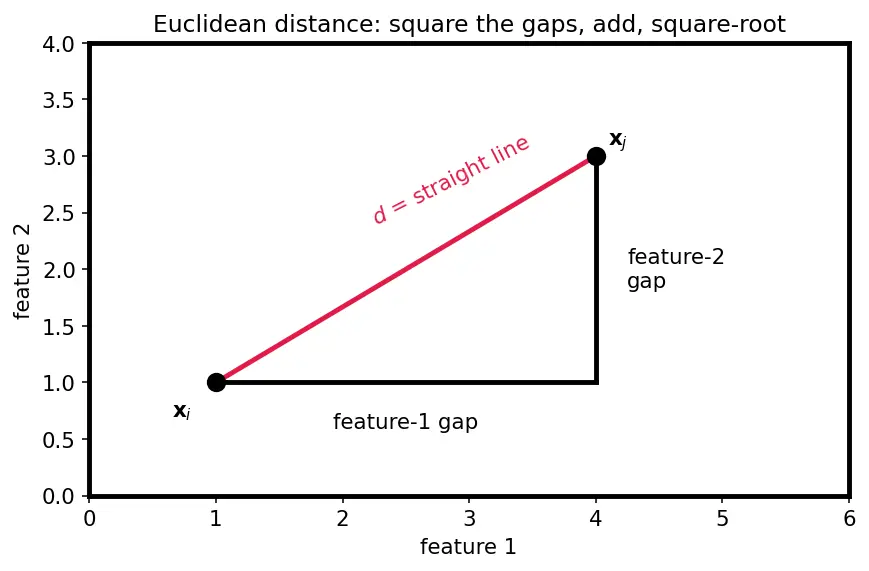Figure — Handling imbalanced datasets (SMOTE, undersampling)