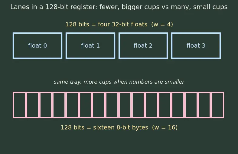 Figure — Vector - SIMD instructions (SSE, AVX, NEON)