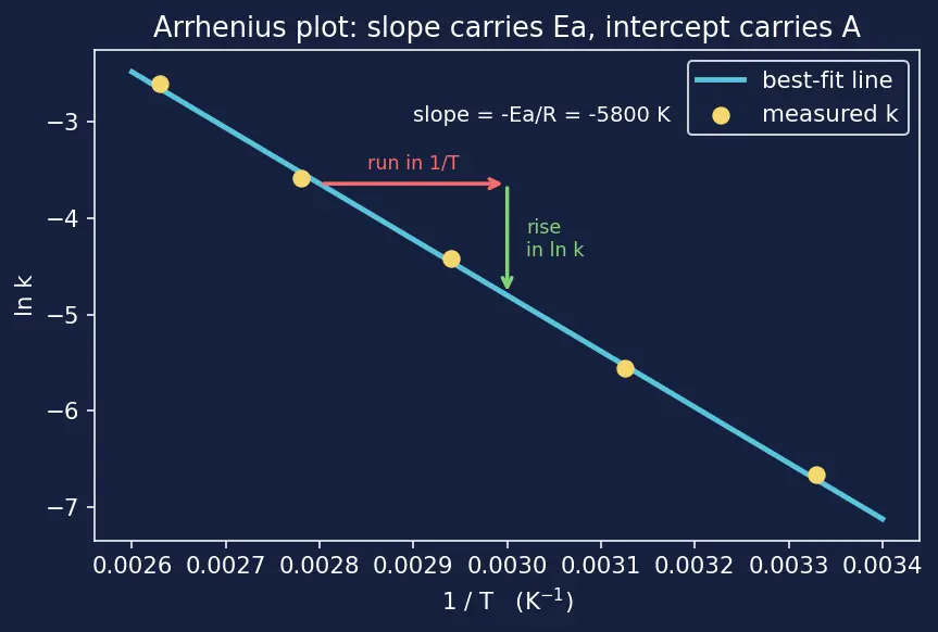 Figure — Temperature dependence — Arrhenius equation k = A·e^(−Ea - RT)