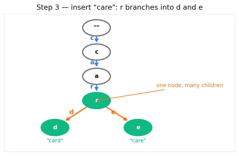 Figure — Trie (prefix tree) — insert, search, startsWith, applications (autocomplete, spell check)