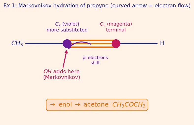 Figure — Alkynes — preparation, acidity of terminal alkynes, addition reactions, hydration to ketones