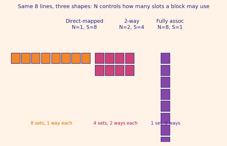 Figure — Set-associative and fully associative caches