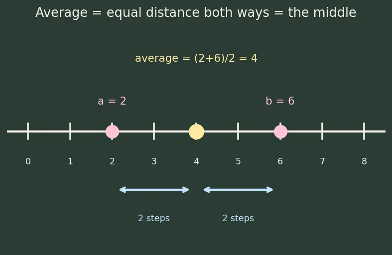 Figure — Midpoint formula