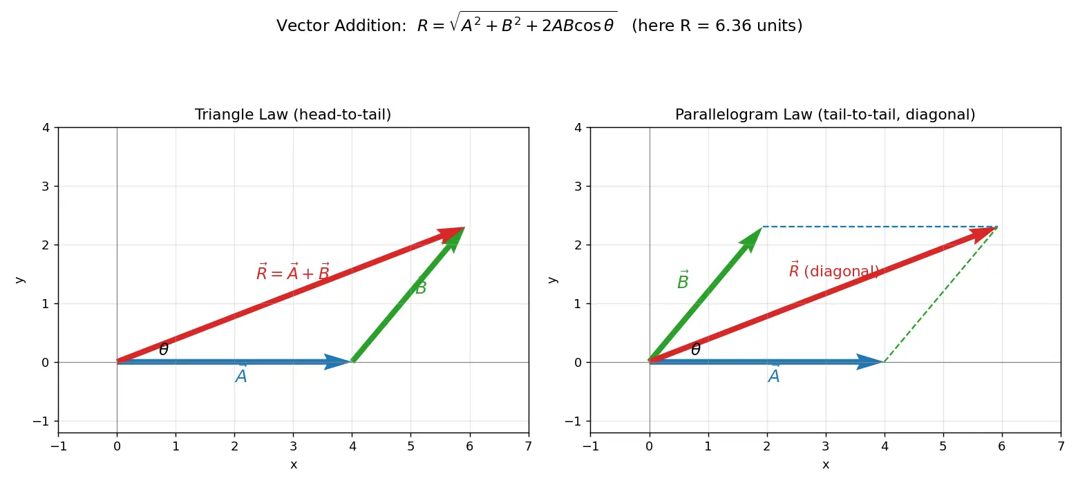 Figure — Vector addition — triangle law, parallelogram law