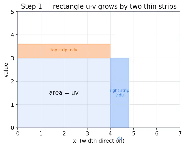 Figure — Integration by parts — derivation from product rule, LIATE mnemonic