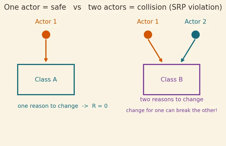 Figure — SOLID — Single Responsibility Principle
