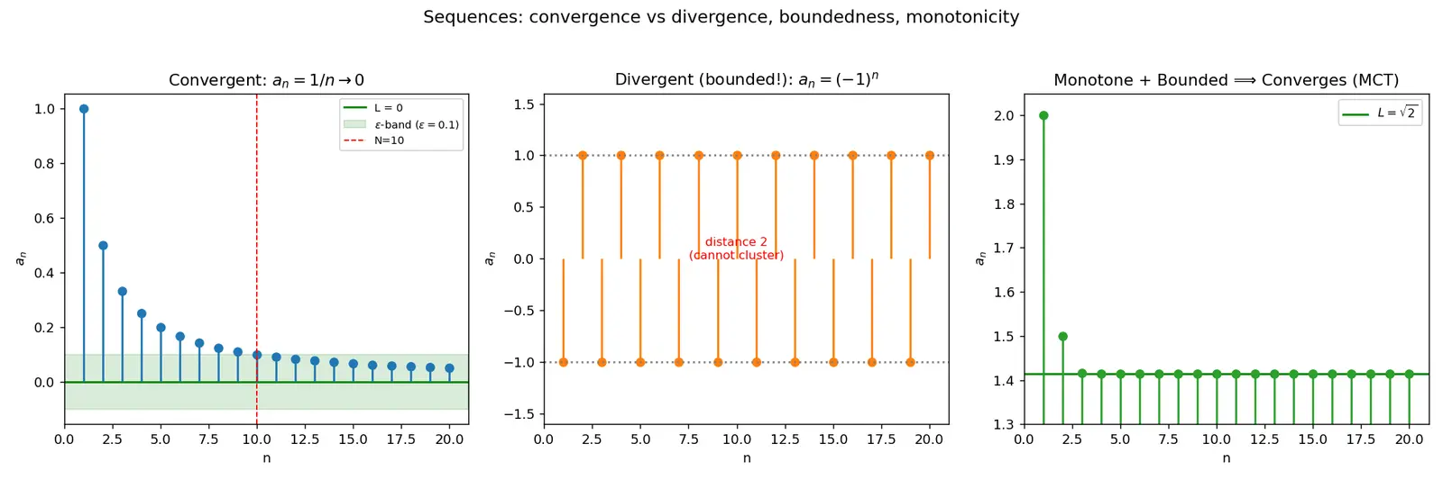 Figure — Sequences — convergence, divergence, boundedness, monotonicity