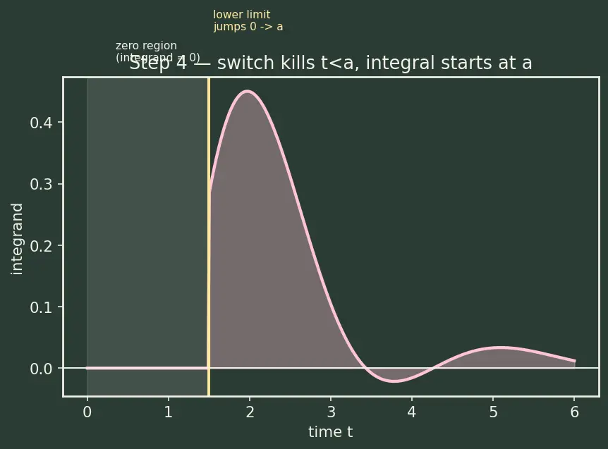 Figure — Properties — linearity, first - second shift theorems, scaling