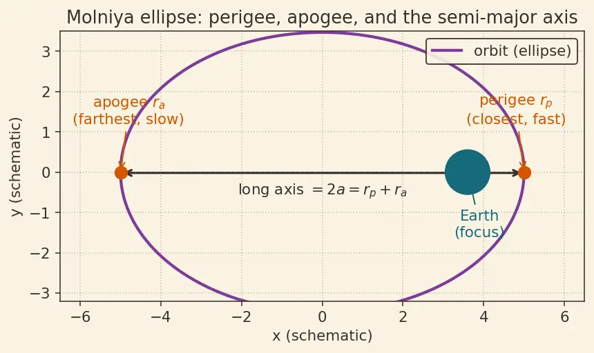 Figure — Orbit types — LEO, MEO, GEO, HEO, SSO, Molniya