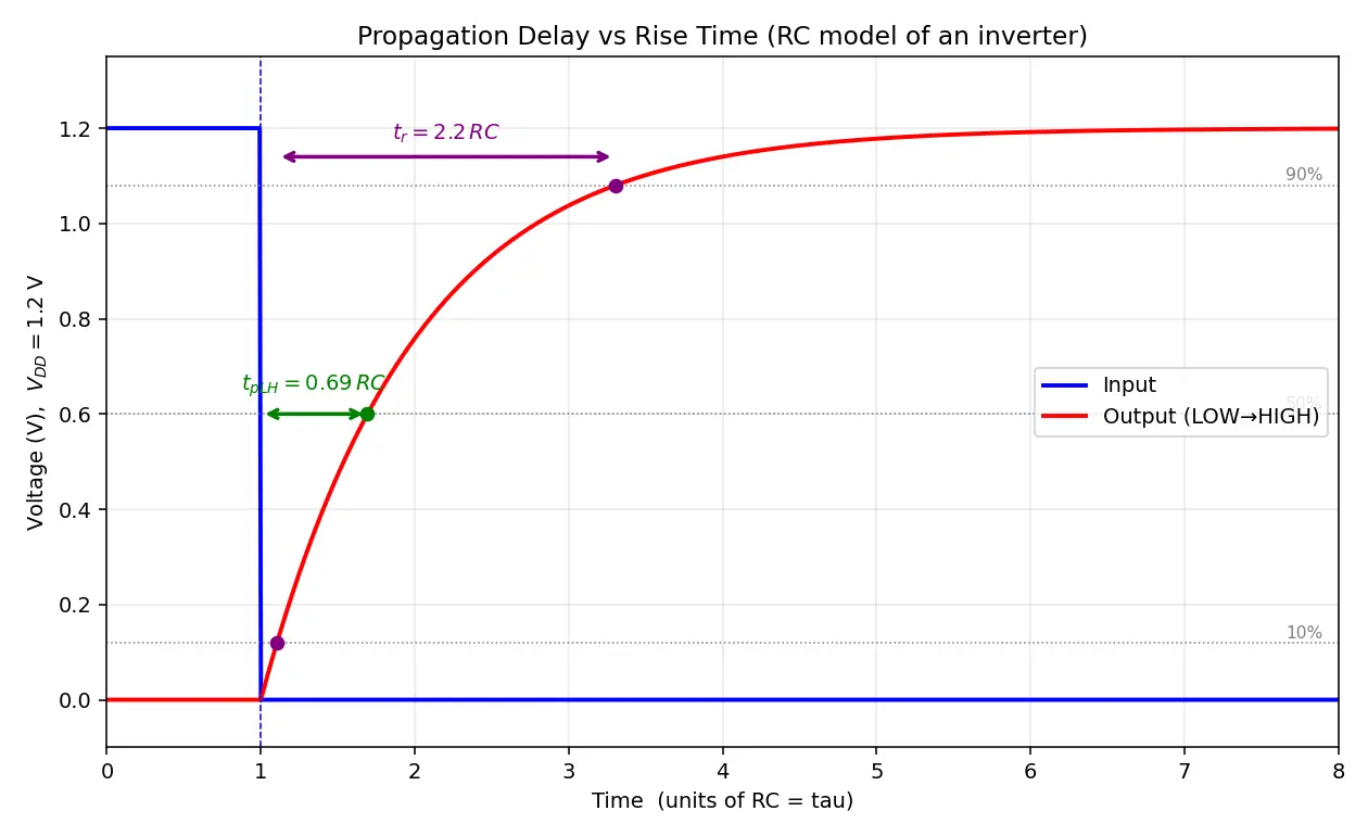 Figure — Propagation delay and rise - fall times