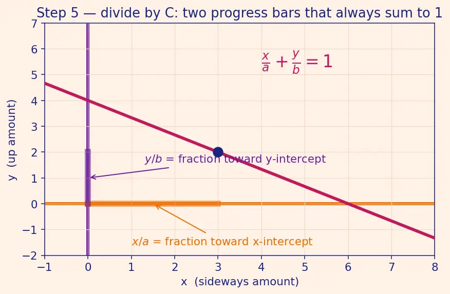 Figure — Intercepts — x-intercept, y-intercept