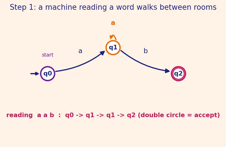 Figure — Pumping lemma for regular languages — proof and using to show non-regularity