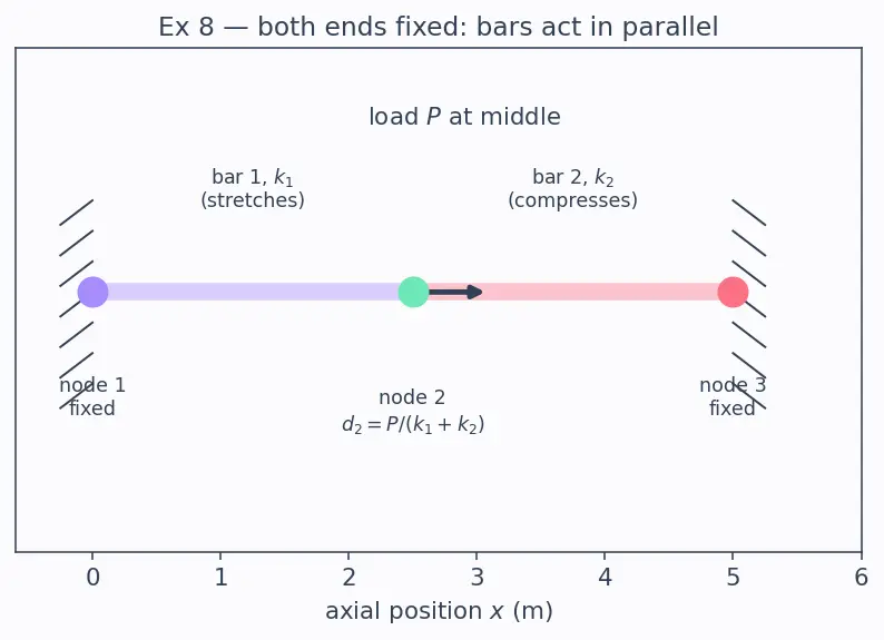 Figure — Finite element method — nodes, elements, stiffness matrix