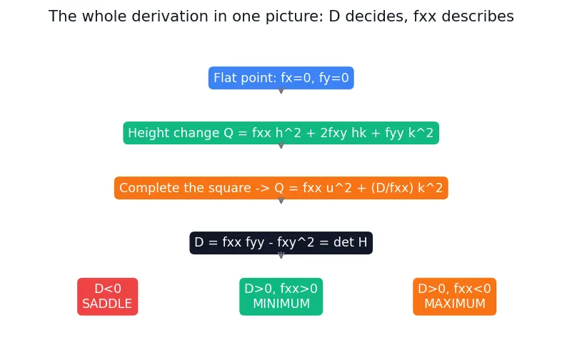 Figure — Critical points — finding, classifying