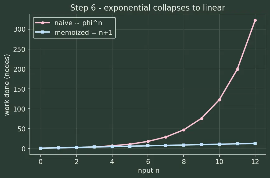 Figure — Memoization (top-down DP) — recursive + memo dict
