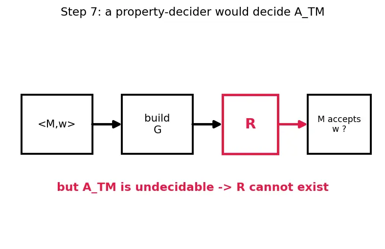 Figure — Rice's theorem
