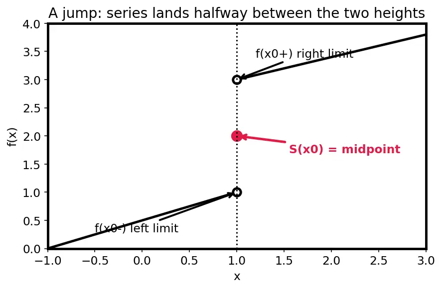 Figure — Dirichlet conditions for convergence