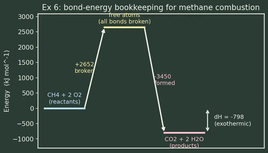Figure — Covalent bonding — bond length, bond energy, bond order